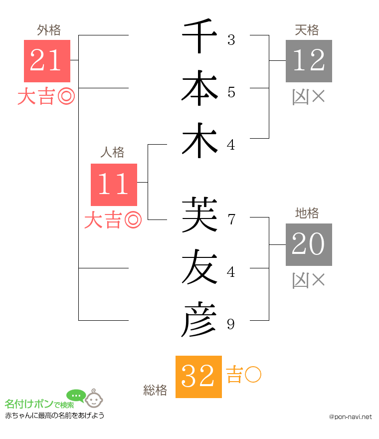 千本木 芙友彦さんの姓名判断結果