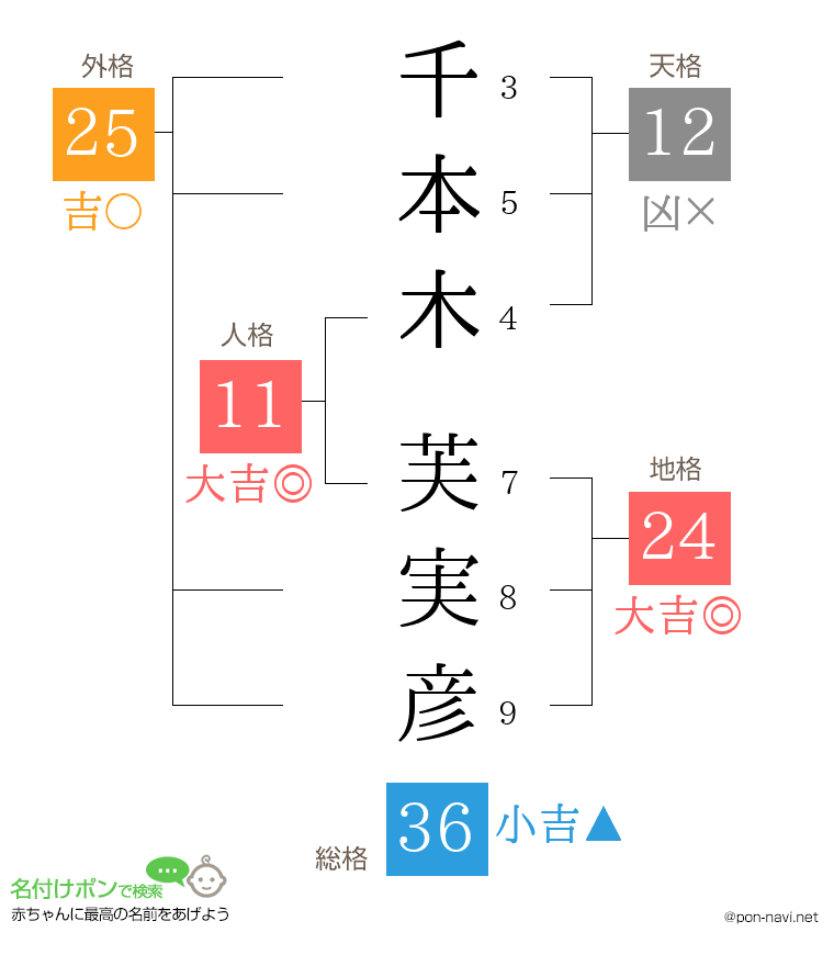 千本木 芙実彦さんの姓名判断結果