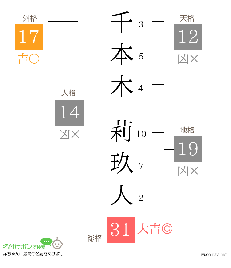 千本木 莉玖人さんの姓名判断結果