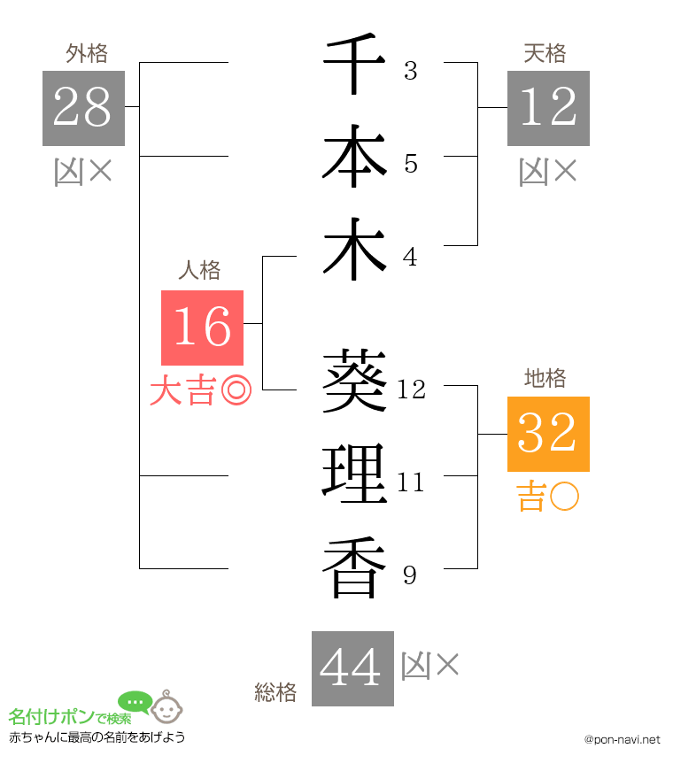 千本木 葵理香さんの姓名判断結果