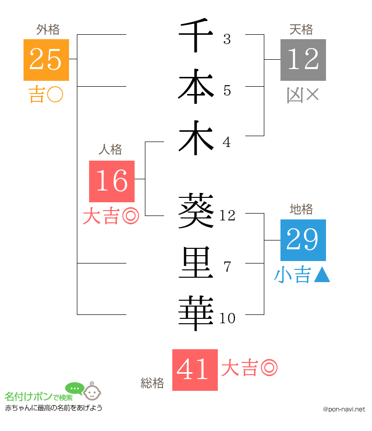 千本木 葵里華さんの姓名判断結果