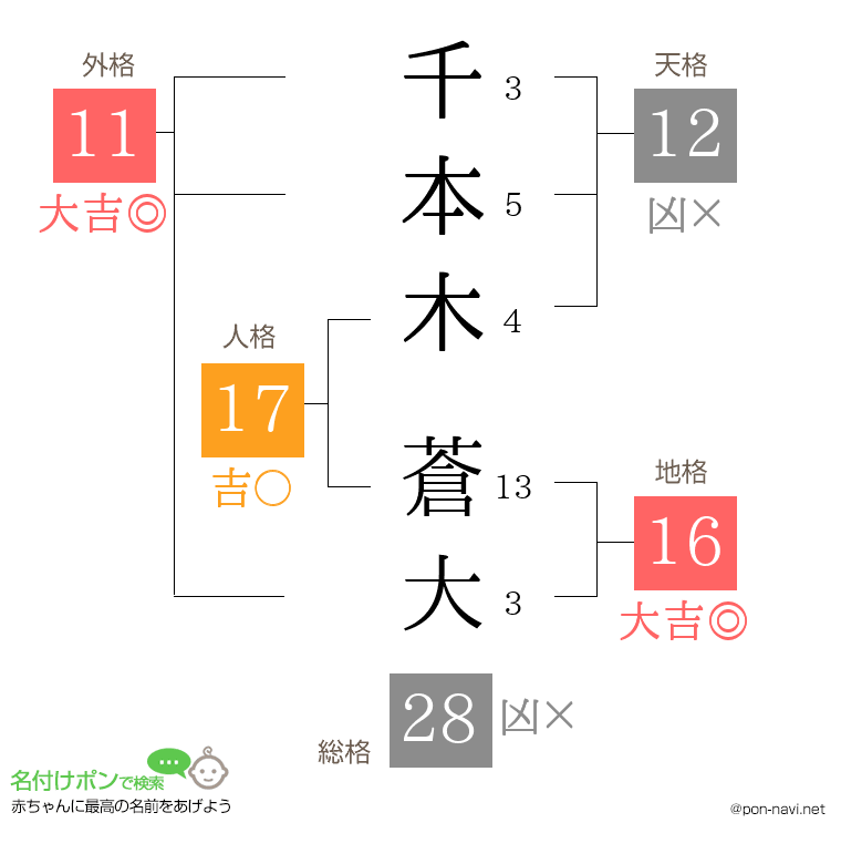 千本木 蒼大さんの姓名判断結果