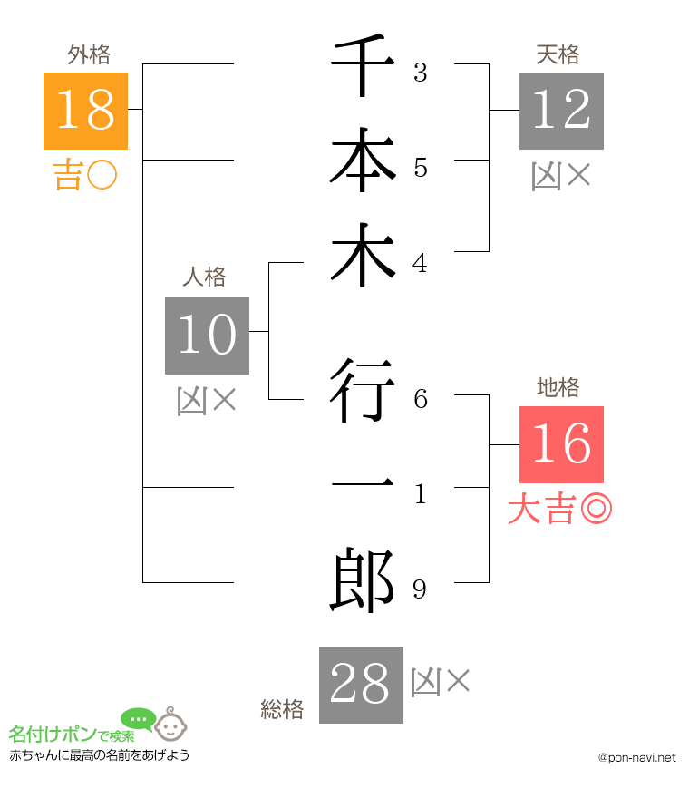 千本木 行一郎さんの姓名判断結果