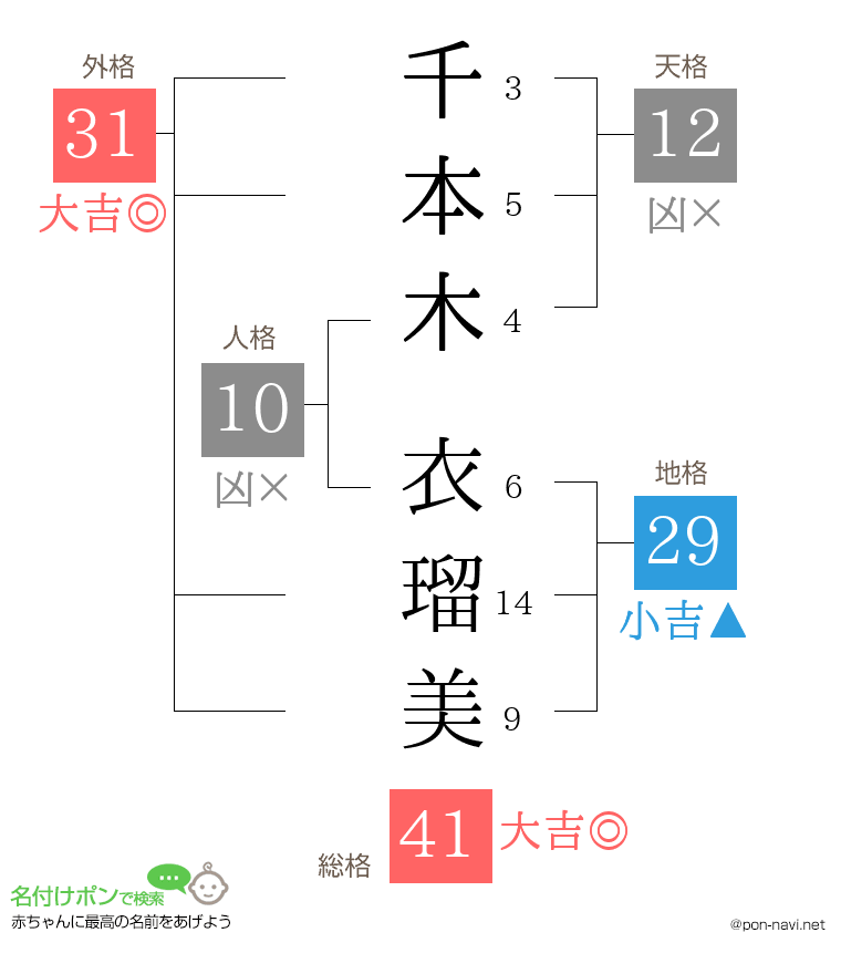 千本木 衣瑠美さんの姓名判断結果