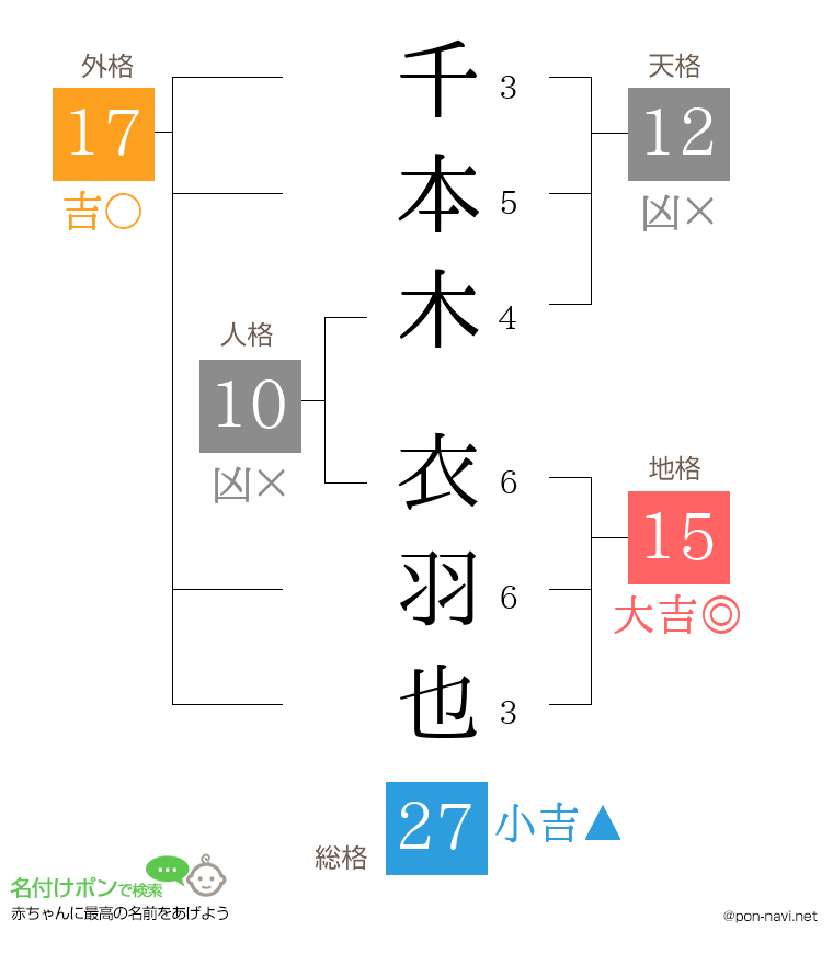 千本木 衣羽也さんの姓名判断結果