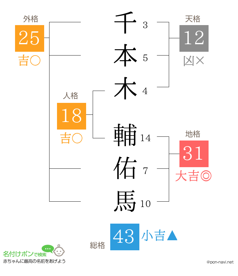 千本木 輔佑馬さんの姓名判断結果