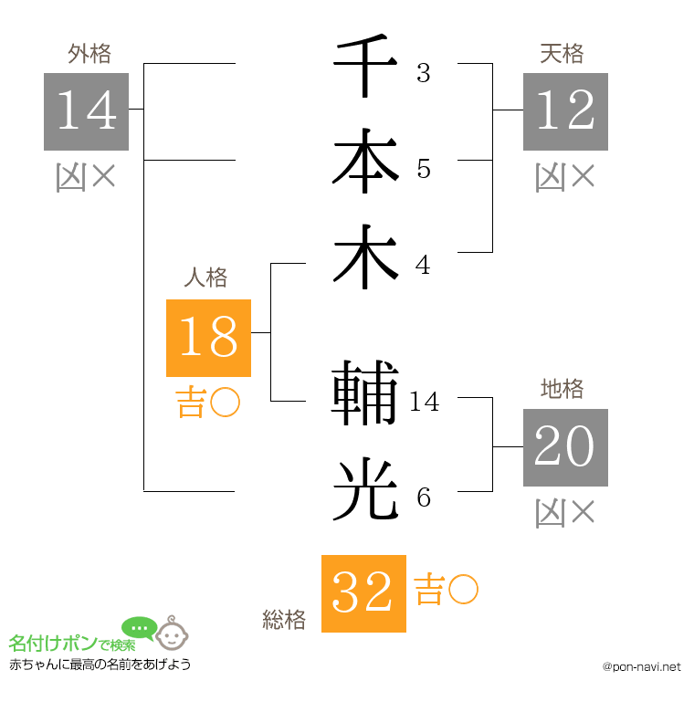 千本木 輔光さんの姓名判断結果