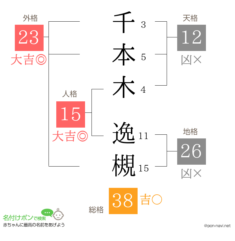 千本木 逸槻さんの姓名判断結果