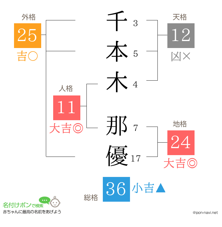 千本木 那優さんの姓名判断結果