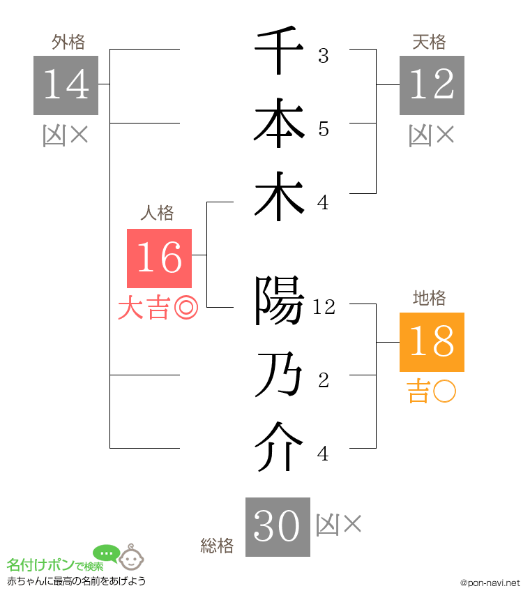 千本木 陽乃介さんの姓名判断結果