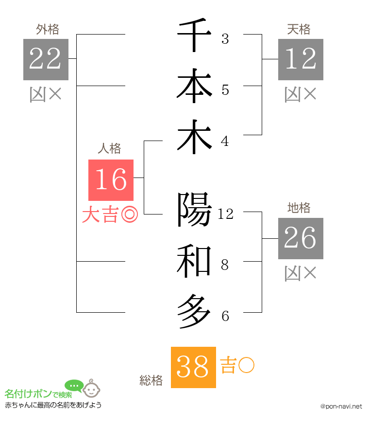 千本木 陽和多さんの姓名判断結果