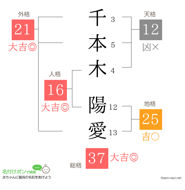 千本木 陽愛さんの姓名判断結果