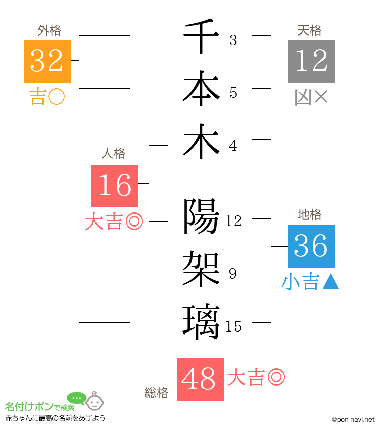 千本木 陽架璃さんの姓名判断結果