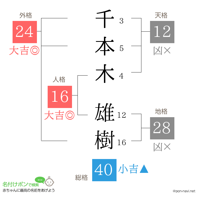 千本木 雄樹さんの姓名判断結果