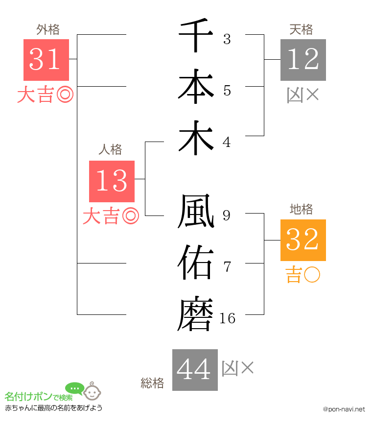 千本木 風佑磨さんの姓名判断結果
