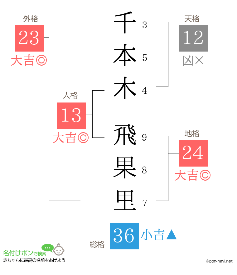 千本木 飛果里さんの姓名判断結果