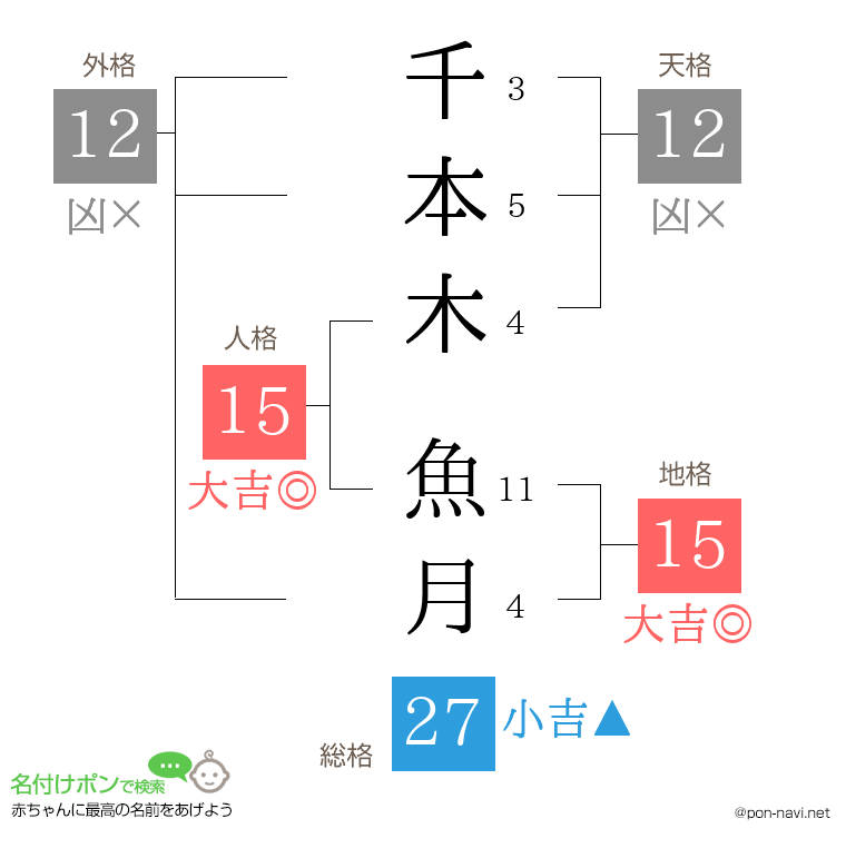 千本木 魚月さんの姓名判断結果