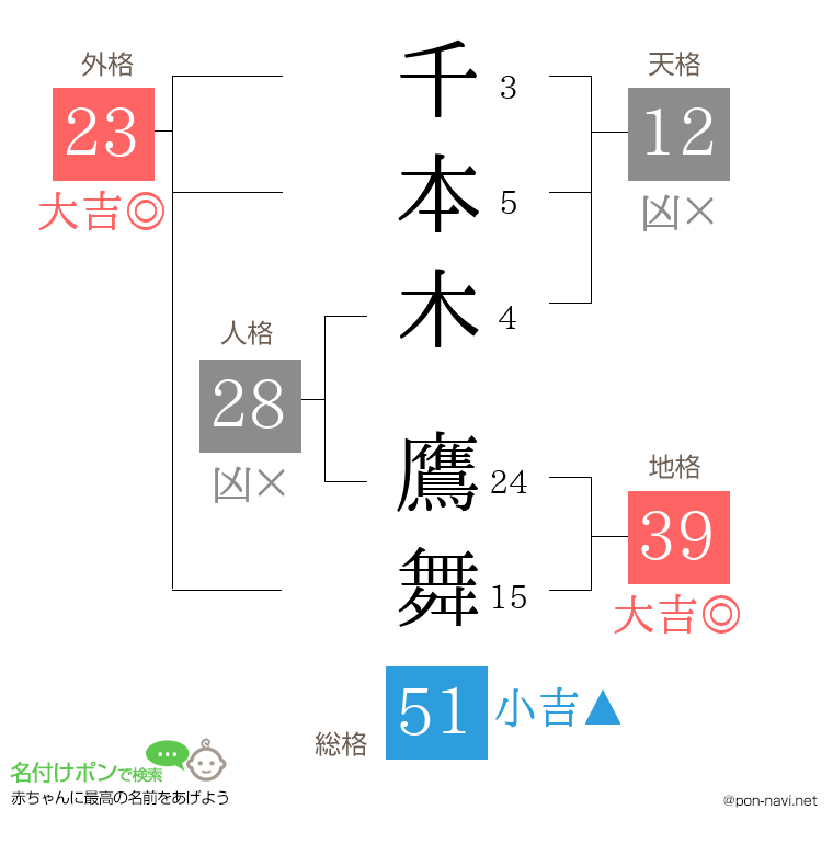 千本木 鷹舞さんの姓名判断結果