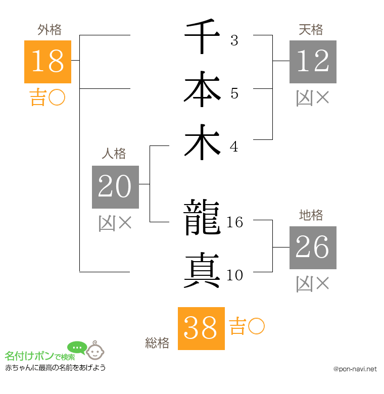 千本木 龍真さんの姓名判断結果