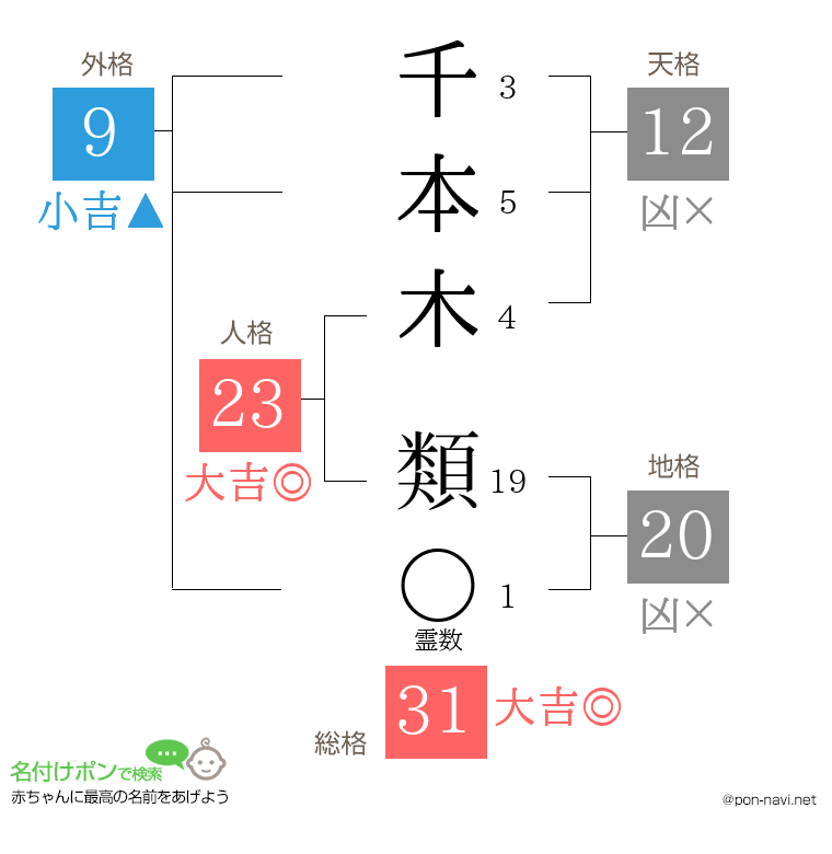 千本木 類さんの姓名判断結果