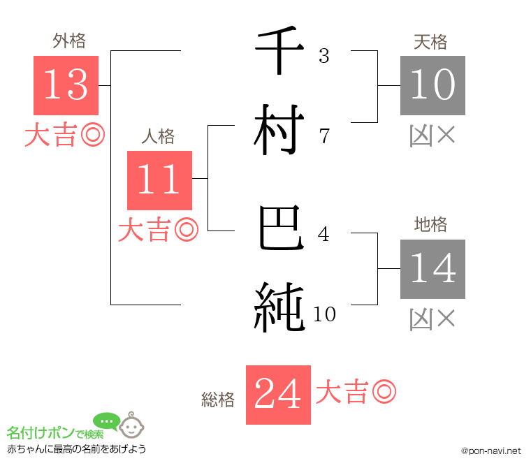 千村 巴純さんの姓名判断結果