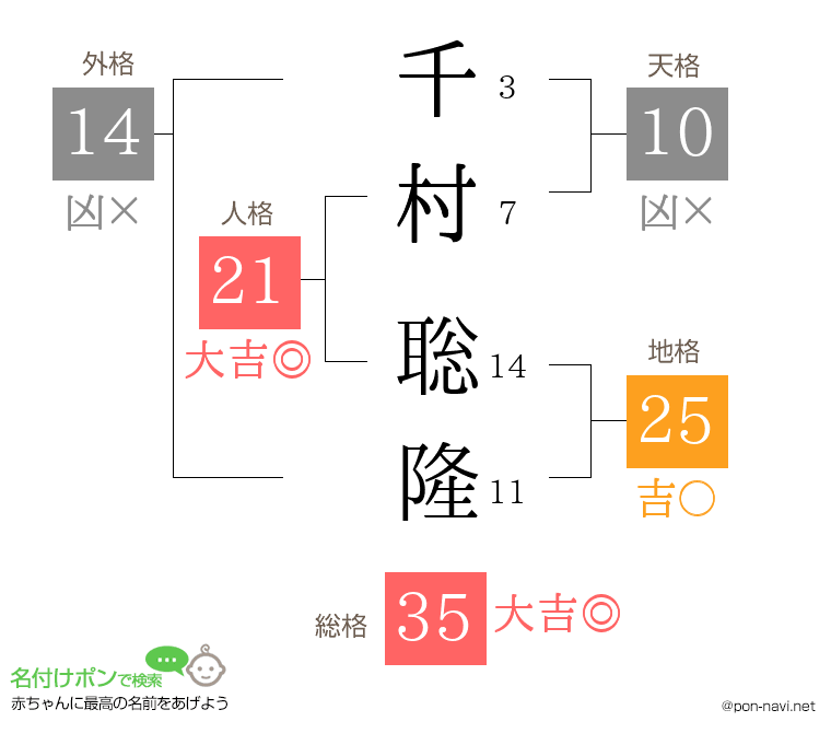 千村 聡隆さんの姓名判断結果