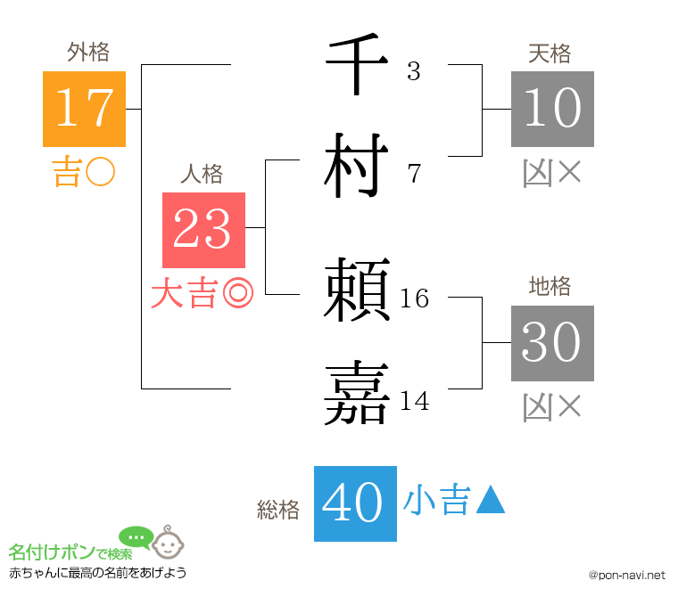 千村 頼嘉さんの姓名判断結果