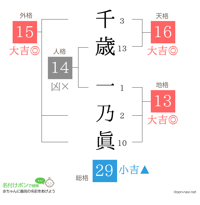 千歳 一乃眞さんの姓名判断結果
