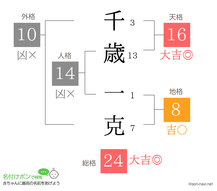 千歳 一克さんの姓名判断結果