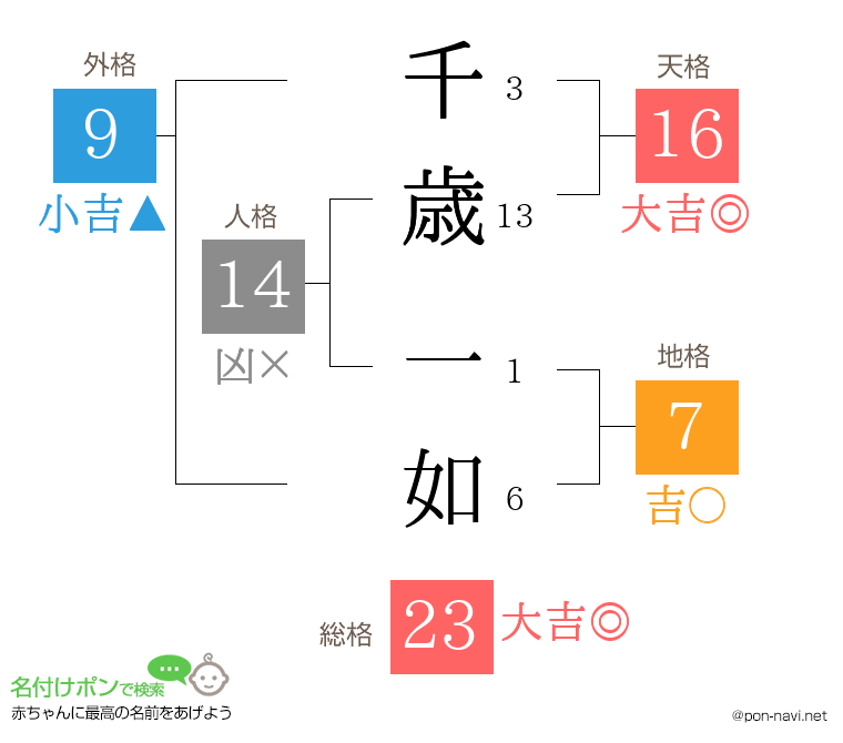 千歳 一如さんの姓名判断結果