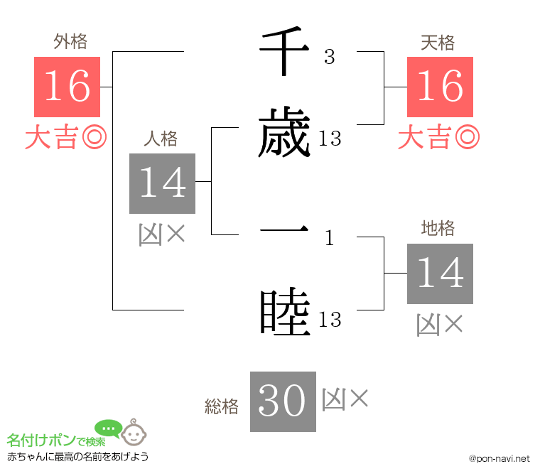 千歳 一睦さんの姓名判断結果