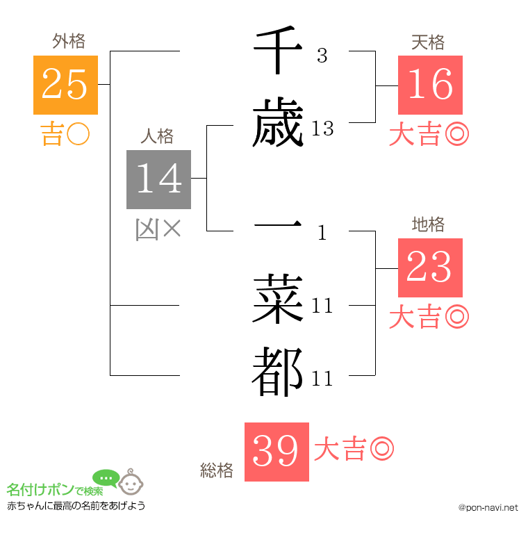 千歳 一菜都さんの姓名判断結果
