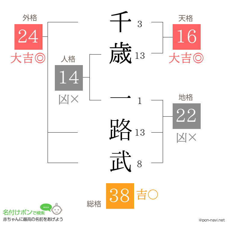 千歳 一路武さんの姓名判断結果
