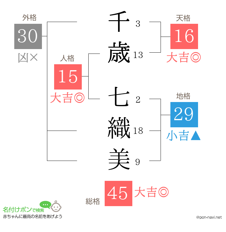 千歳 七織美さんの姓名判断結果