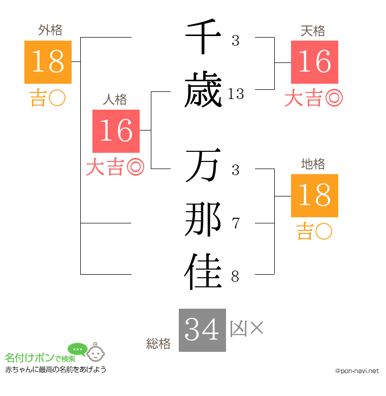 千歳 万那佳さんの姓名判断結果