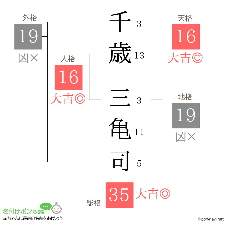 千歳 三亀司さんの姓名判断結果