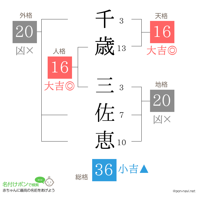千歳 三佐恵さんの姓名判断結果