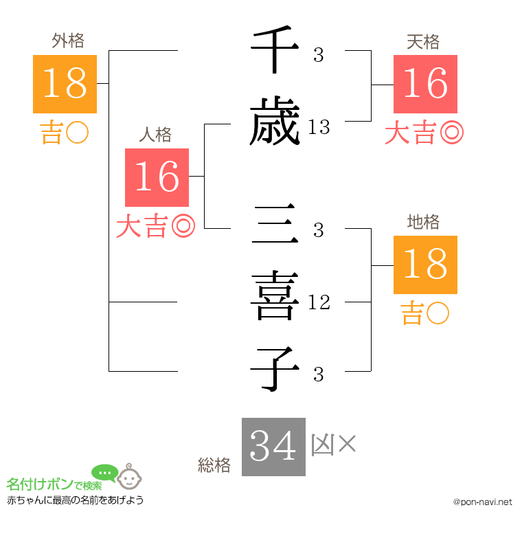 千歳 三喜子さんの姓名判断結果