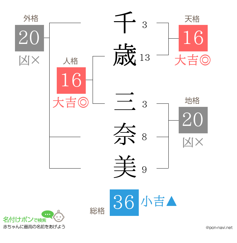 千歳 三奈美さんの姓名判断結果