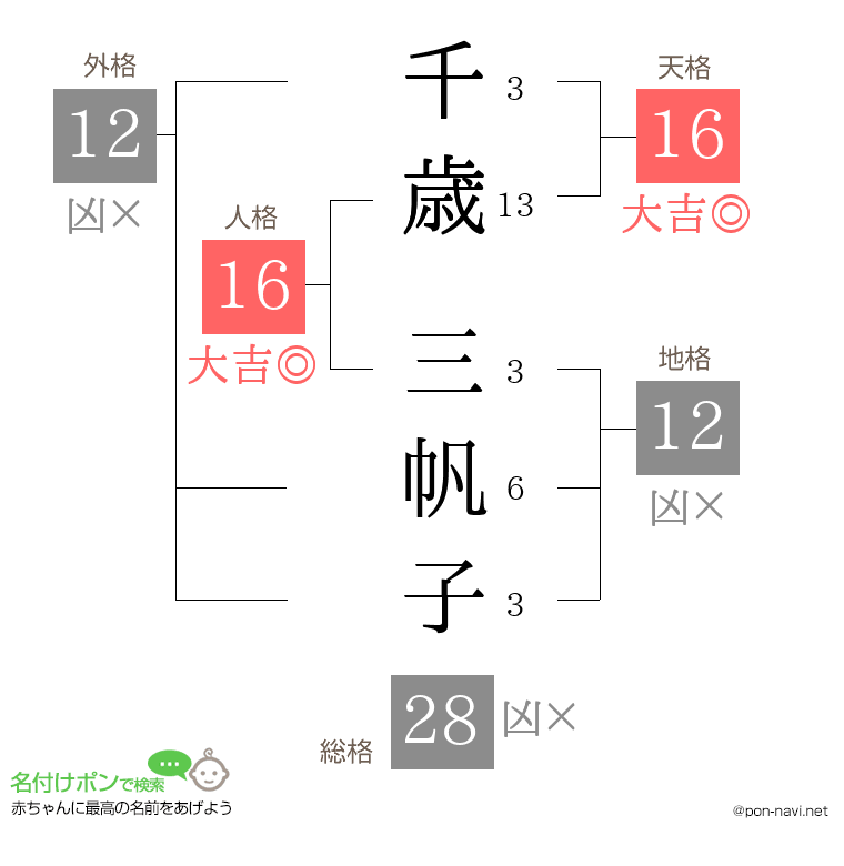 千歳 三帆子さんの姓名判断結果