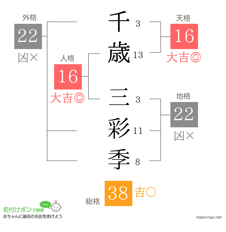 千歳 三彩季さんの姓名判断結果