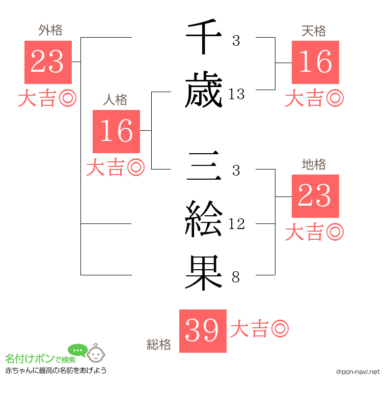 千歳 三絵果さんの姓名判断結果