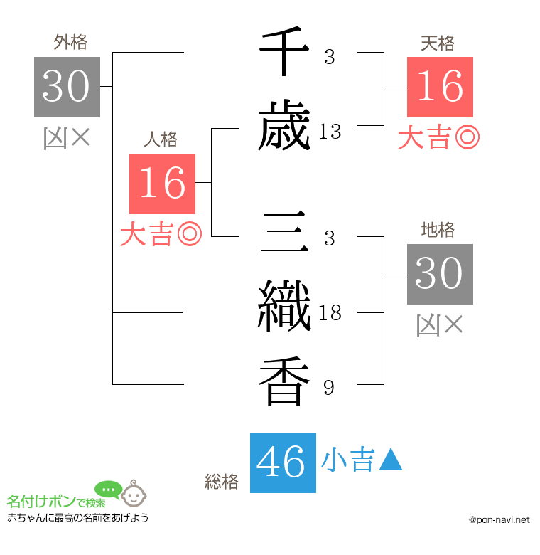 千歳 三織香さんの姓名判断結果