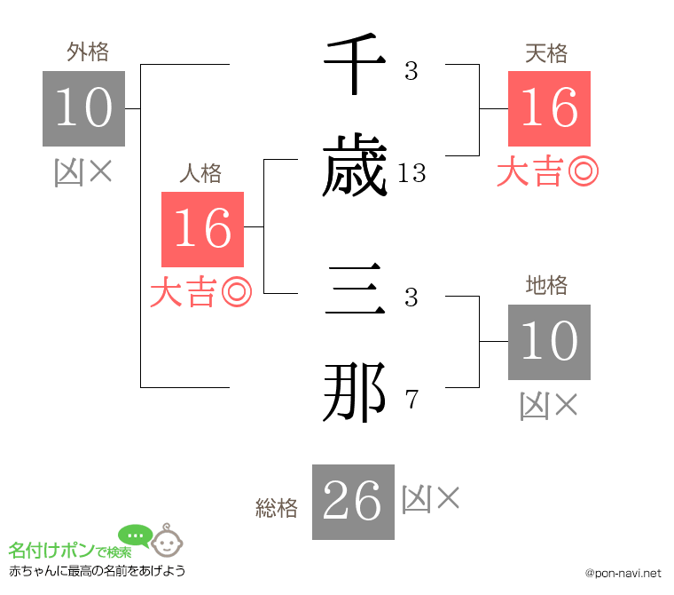 千歳 三那さんの姓名判断結果