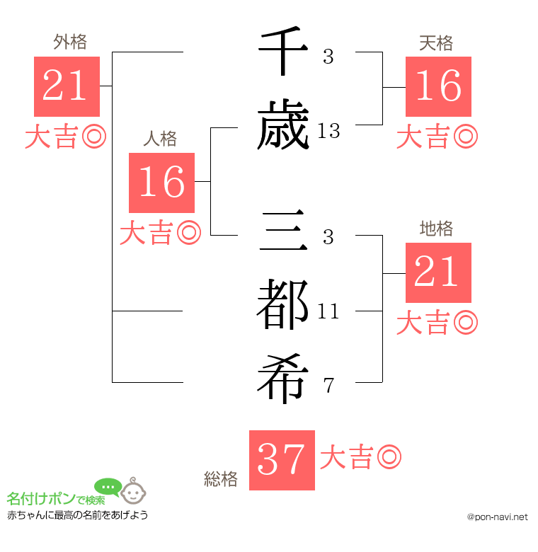千歳 三都希さんの姓名判断結果