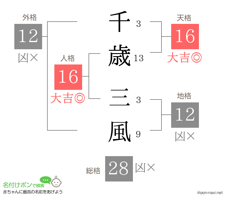 千歳 三風さんの姓名判断結果