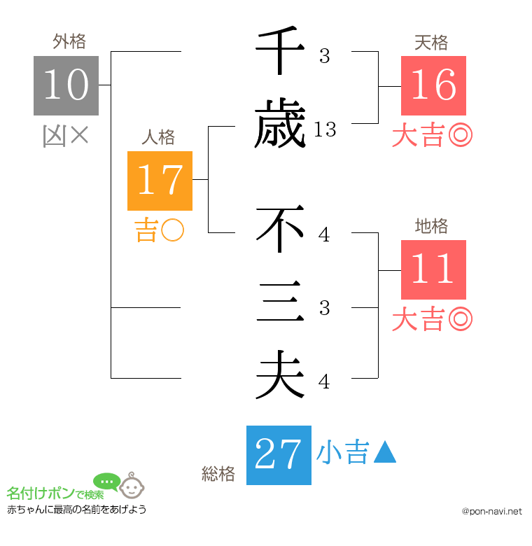 千歳 不三夫さんの姓名判断結果