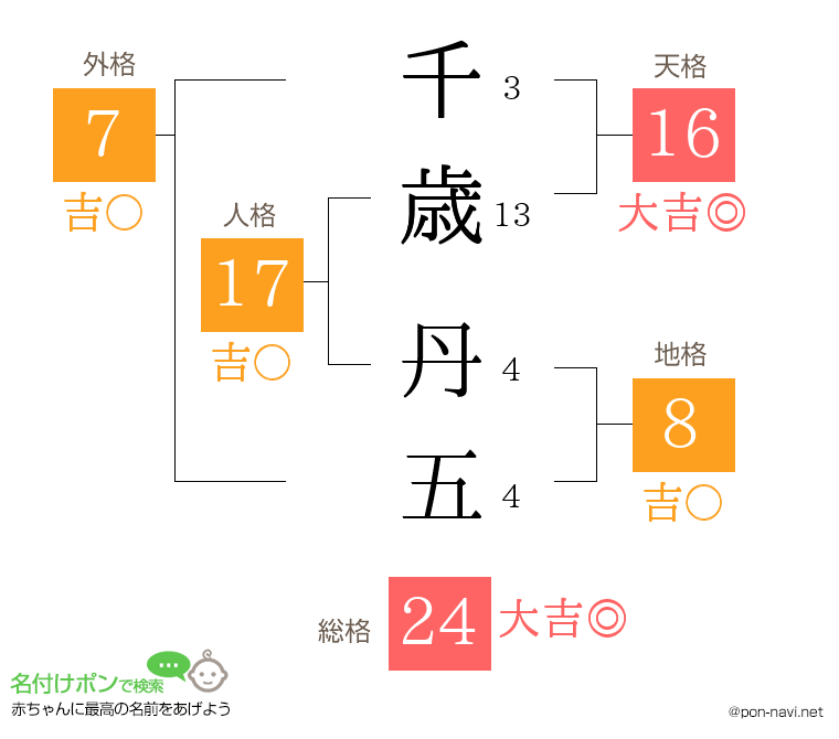 千歳 丹五さんの姓名判断結果