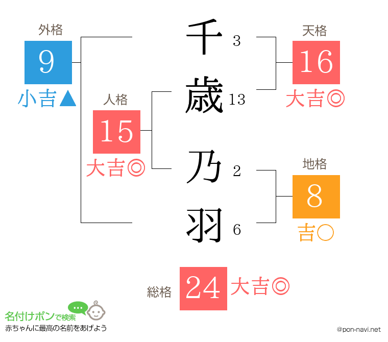 千歳 乃羽さんの姓名判断結果