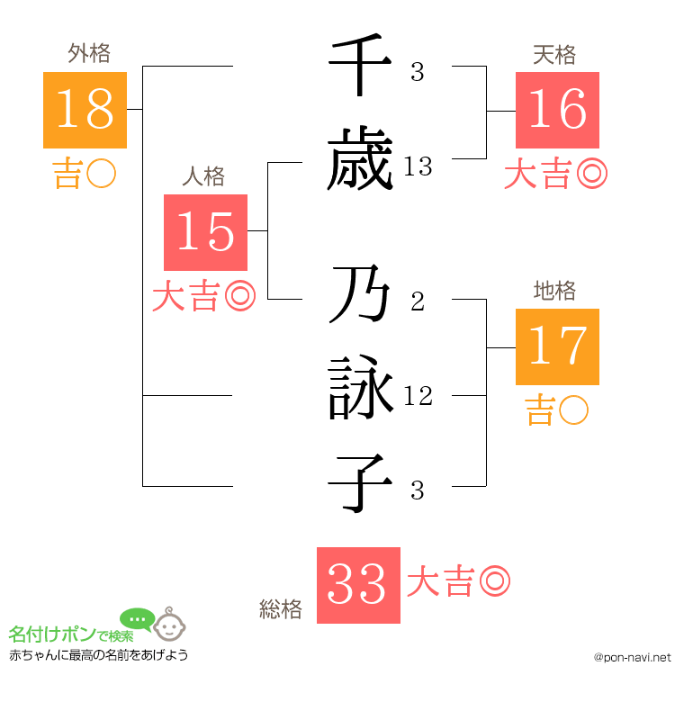 千歳 乃詠子さんの姓名判断結果